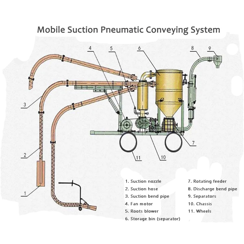 The Mobile Suction Pneumatic Conveying System Molemo