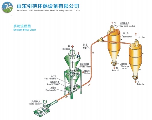 Innovative Pneumatic Conveying System E Isang Bokamoso ba Thepa ea Tšireletso ea Tikoloho