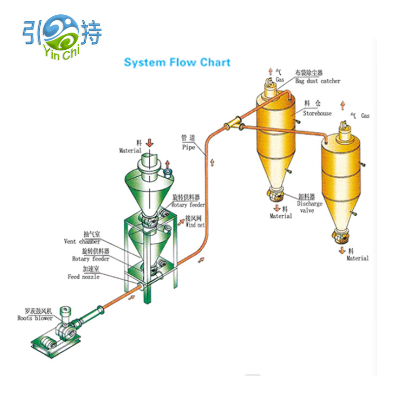 Wheat Flour Pneumatic Conveyor